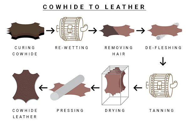 Leather splitting: how cowhide is turned into full grain vs top